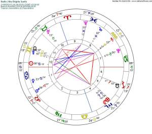 Astrología y Sueños