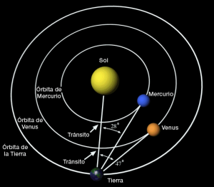 Los aspectos de Mercurio y Venus al Sol 